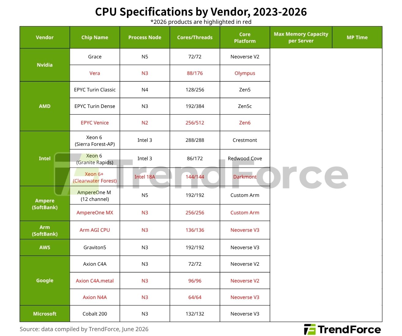 TrendForce 表格,比較 2023 至 2026 年各廠商的 CPU 規格,涵蓋 Nvidia、AMD、Intel、Ampere、Arm、AWS、Google 與 Microsoft。
