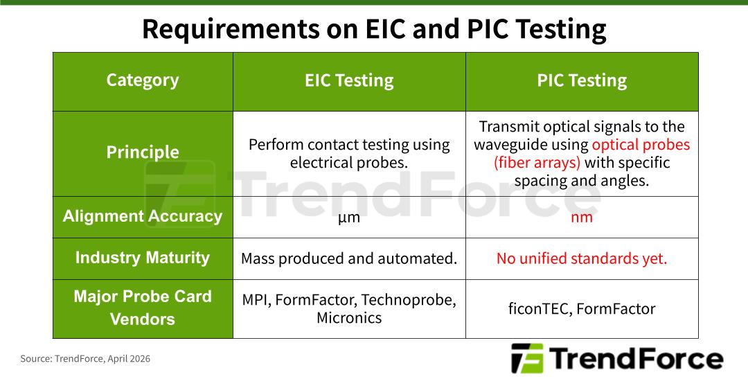 Table comparing EIC testing and PIC testing requirements across four categories: testing principle, alignment accuracy, industry maturity, and major probe card vendors. Source: TrendForce