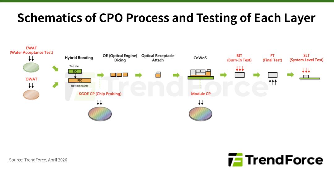 Schematic of CPO manufacturing process and testing stages, from wafer acceptance test to system level test. Source: TrendForce
