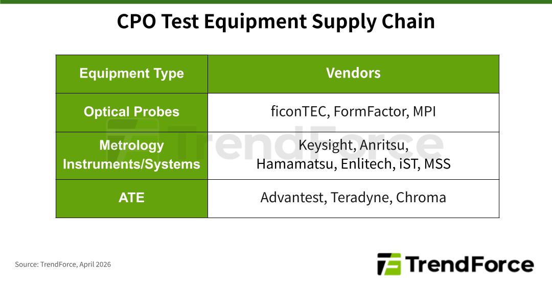 Table of CPO test equipment supply chain across optical probes, metrology instruments and systems, and ATE categories. Source: TrendForce