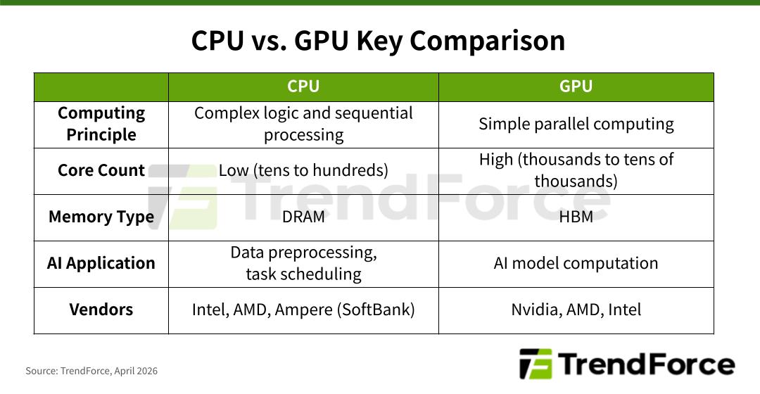 CPU vs. GPU key comparison table covering computing principle, core count, memory type, AI application, and vendors., by TrendForce