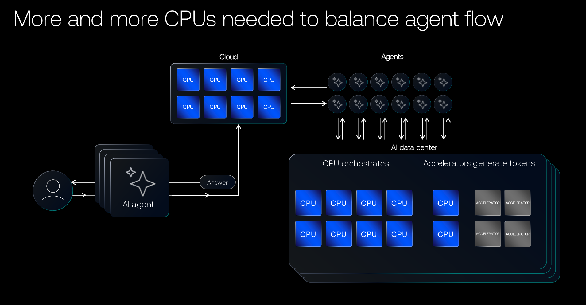CPU 在 Agentic Inference 過程中的角色