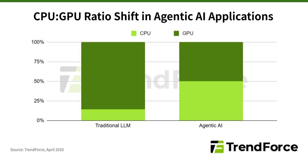 Agentic AI 應用的 CPU:GPU 比例變化