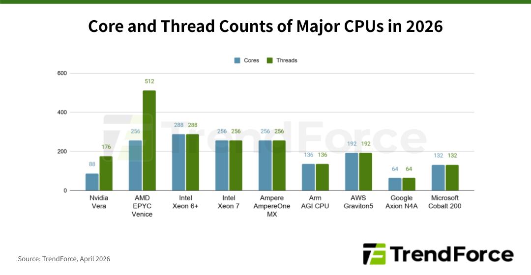 2026 年主要 CPU 核心數/執行緒數