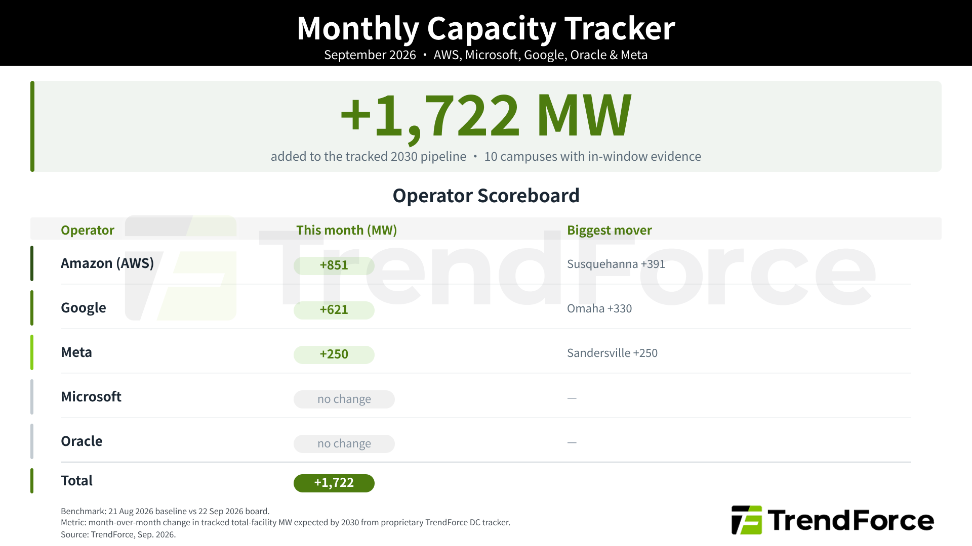 Monthly Capacity Tracker：有當月證據支持的園區層級容量變動，TrendForce 提供