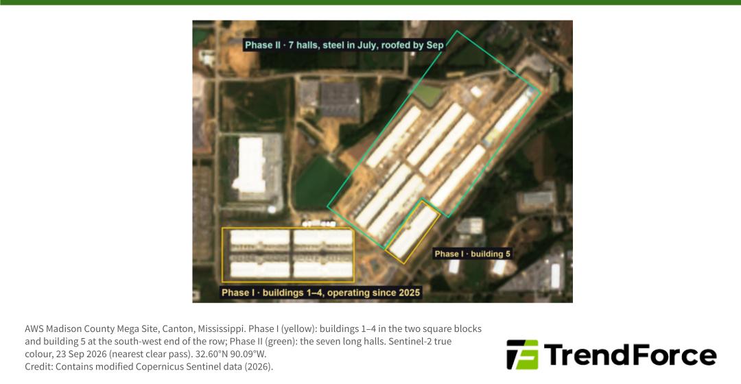 AWS Madison County Mega Site, Canton, Mississippi. Phase I (yellow): buildings 1–4 in the two square blocks and building 5 at the south-west end of the row; Phase II (green): the seven long halls. Sentinel-2 true colour, 23 Sep 2026 (nearest clear pass). 32.60°N 90.09°W. By TrendForce