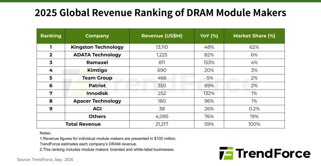 DRAM Module Revenue Surges 59% YoY in 2025 as Crowding-Out Effect Constrains Chip Supply and Drives Prices Higher, Says TrendForce