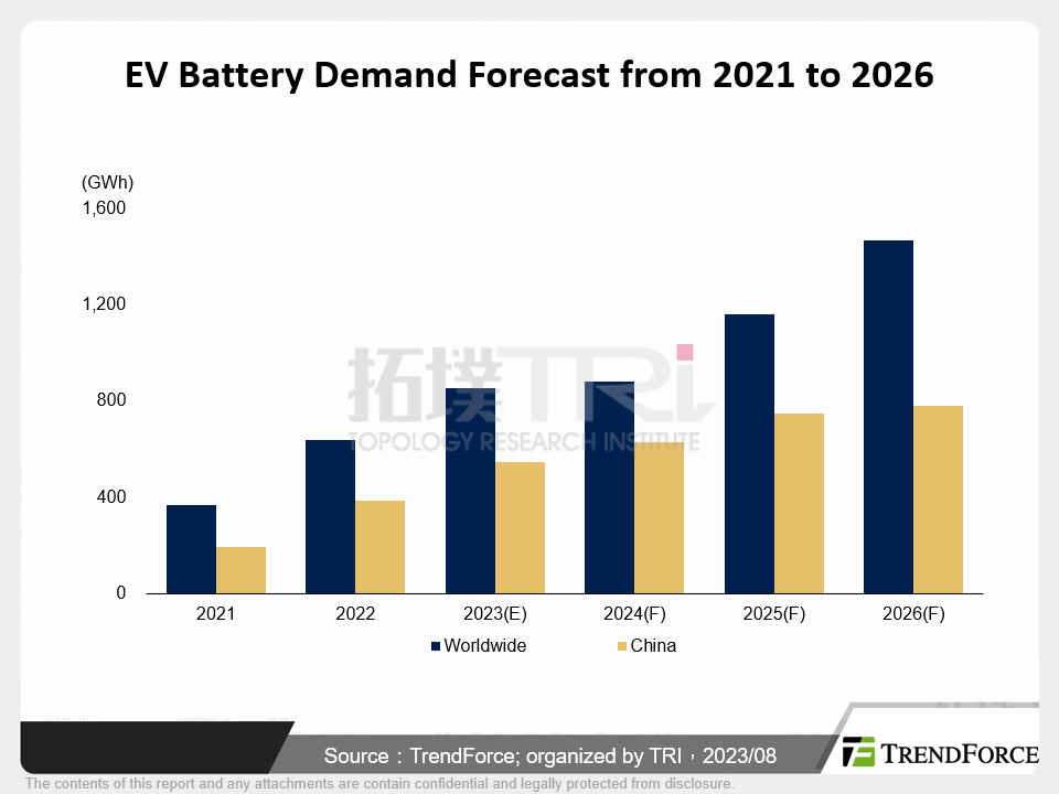 Development Trends in the EV Battery Industry (Presentation) | TrendForce