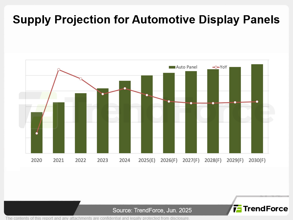 Supply Projection for Automotive Display Panels