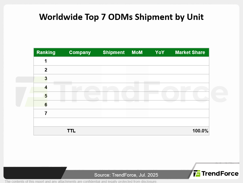 Worldwide Top 7 ODMs Shipment by Unit