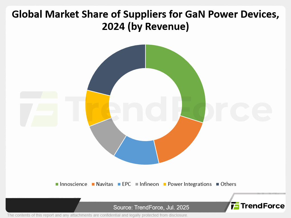 Global Market Share of Suppliers for GaN Power Devices, 2024 (by Revenue)