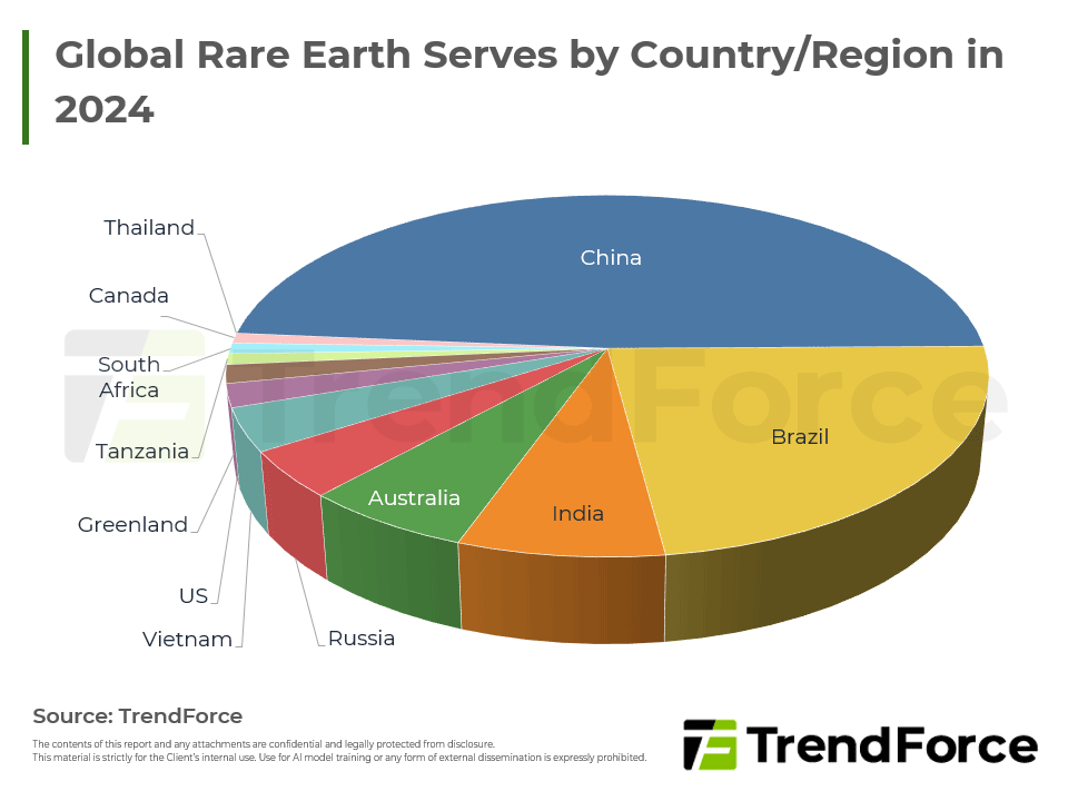 Global Rare Earth Serves by Country/Region in 2024