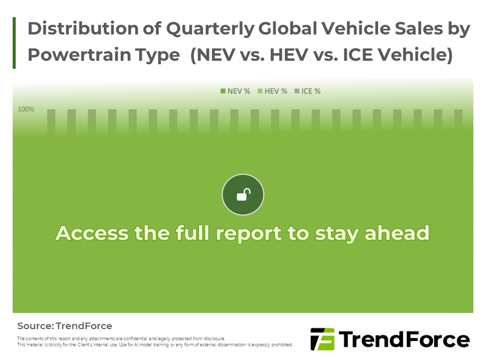 Distribution of Quarterly Global Vehicle Sales by Powertrain Type 
(NEV vs. HEV vs. ICE Vehicle)
