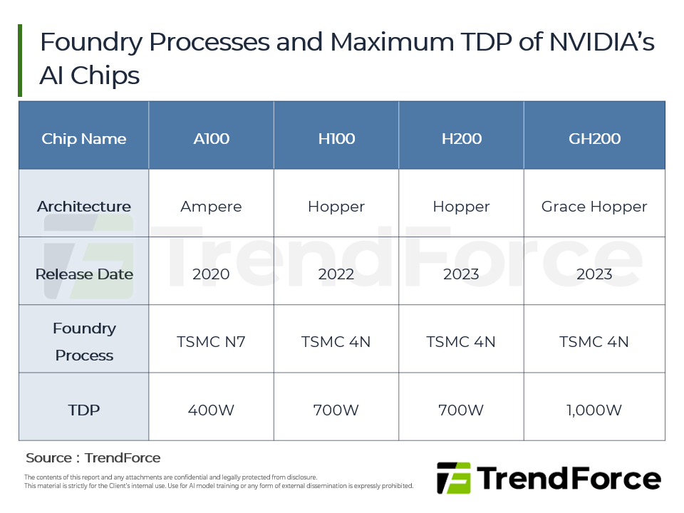 Foundry Processes and Maximum TDP of NVIDIA’s AI Chips