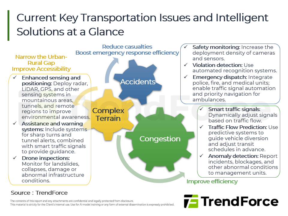 Current Key Transportation Issues and Intelligent Solutions at a Glance