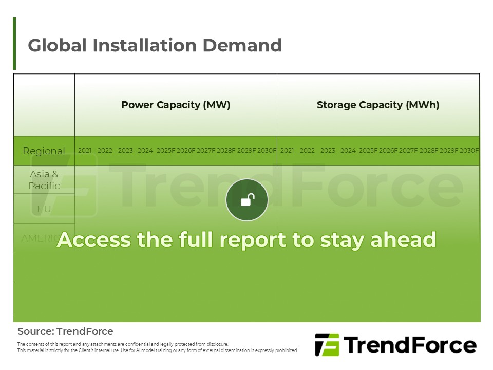 Global Installation Demand