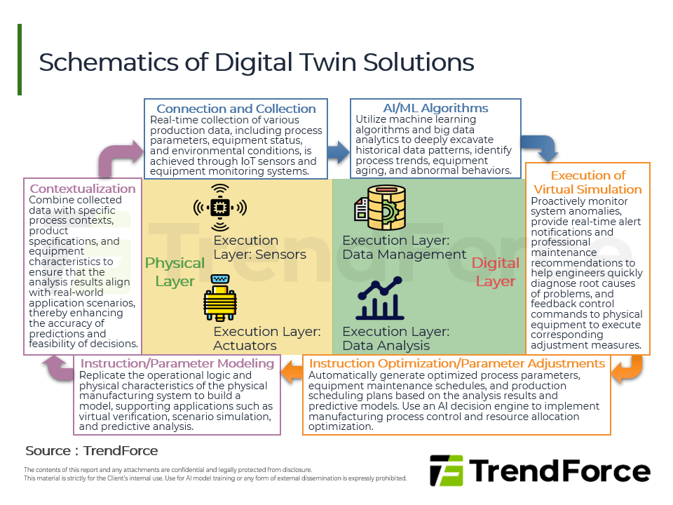 Schematics of Digital Twin Solutions