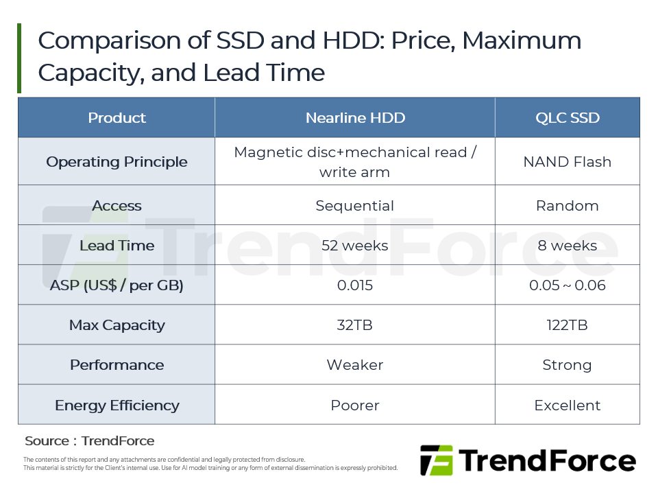 Comparison of SSD and HDD: Price, Maximum Capacity, and Lead Time