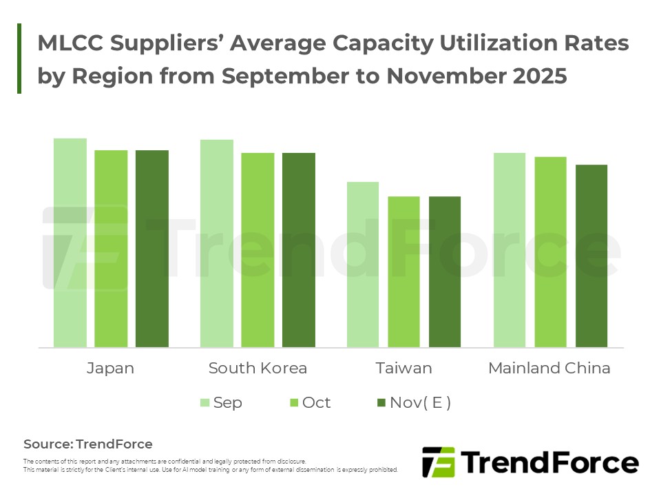 MLCC Suppliers’ Average Capacity Utilization Rates by Region from September to November 2025
