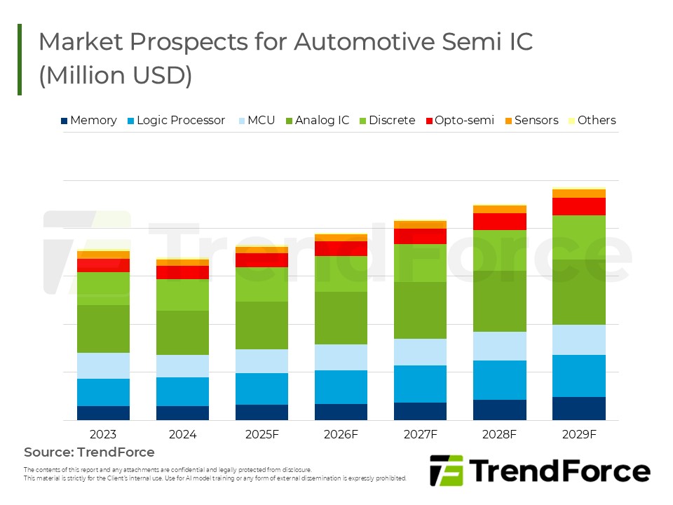 2025 Market Prospects for Automotive Semi IC