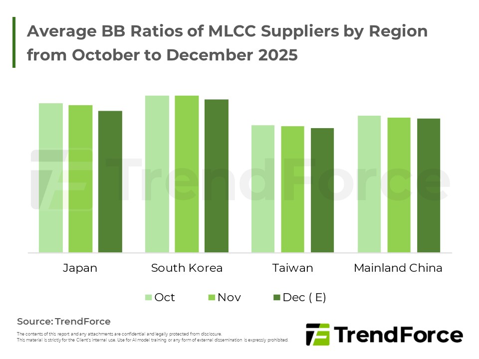 Average BB Ratios of MLCC Suppliers by Region from October to December 2025