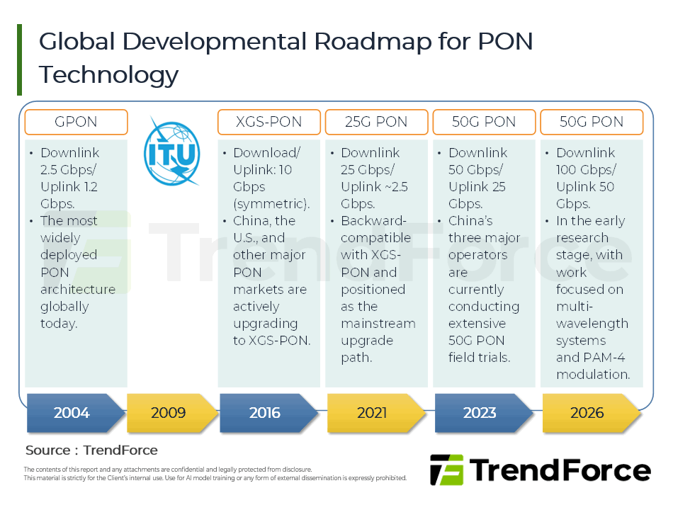 Global Developmental Roadmap for PON Technology