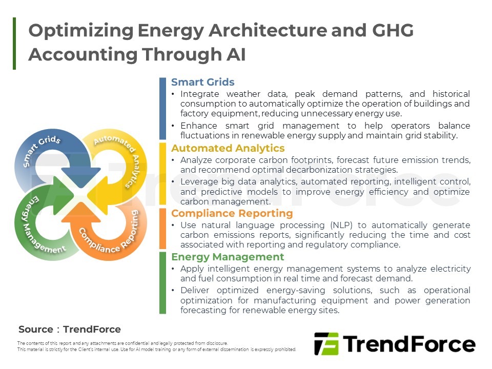 Optimizing Energy Architecture and GHG Accounting Through AI