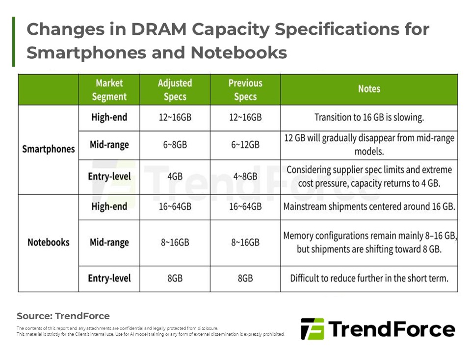 Changes in DRAM Capacity Specifications for Smartphones and Notebooks