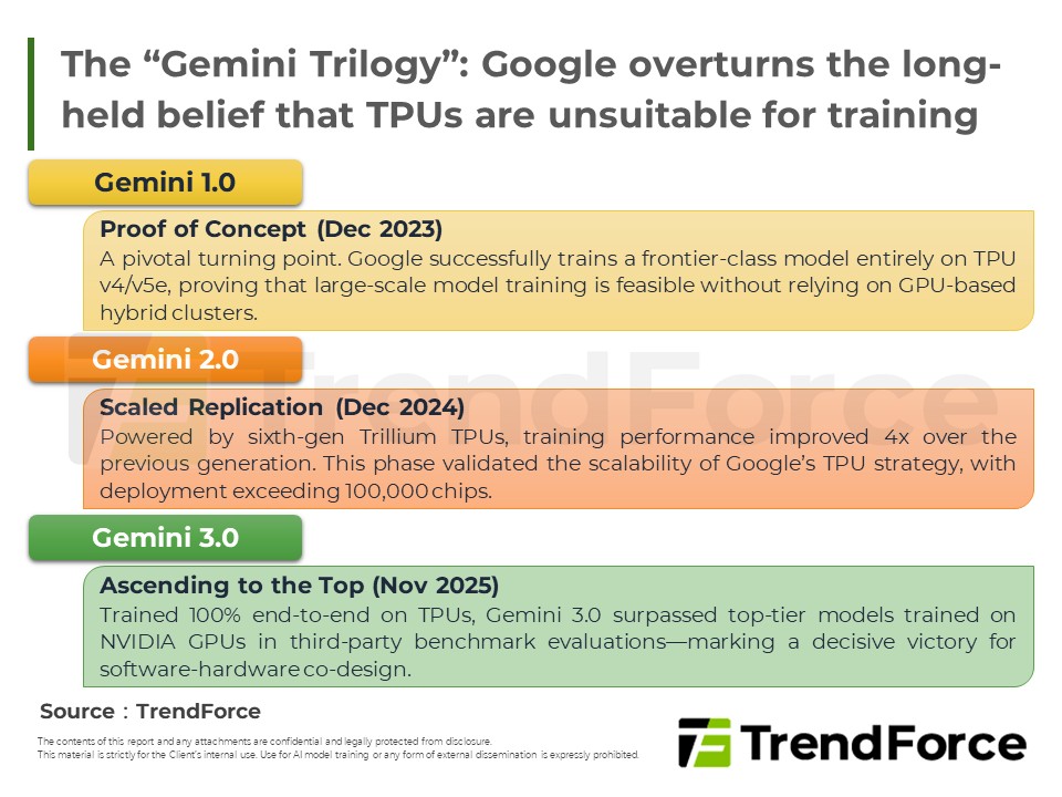 The “Gemini Trilogy”: Google overturns the long-held belief that TPUs are unsuitable for training