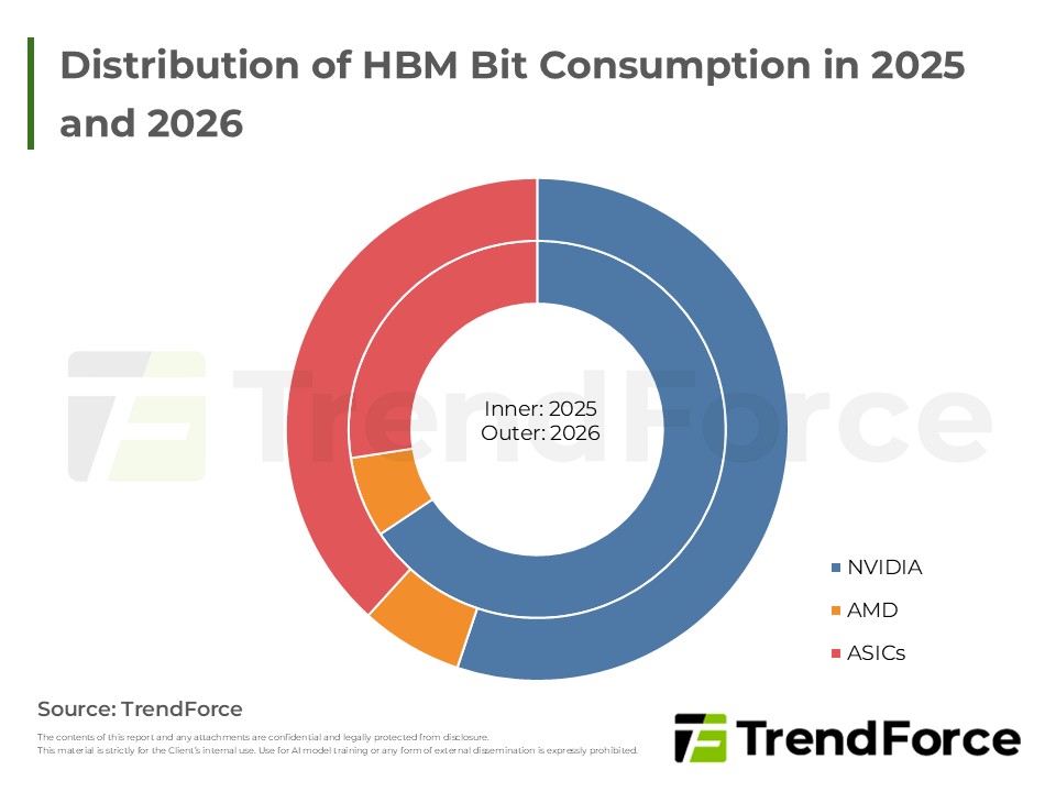 Distribution of HBM Bit Consumption in 2025 and 2026