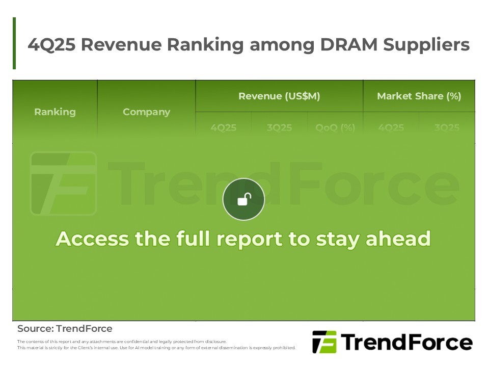 4Q25 Revenue Ranking among DRAM Suppliers