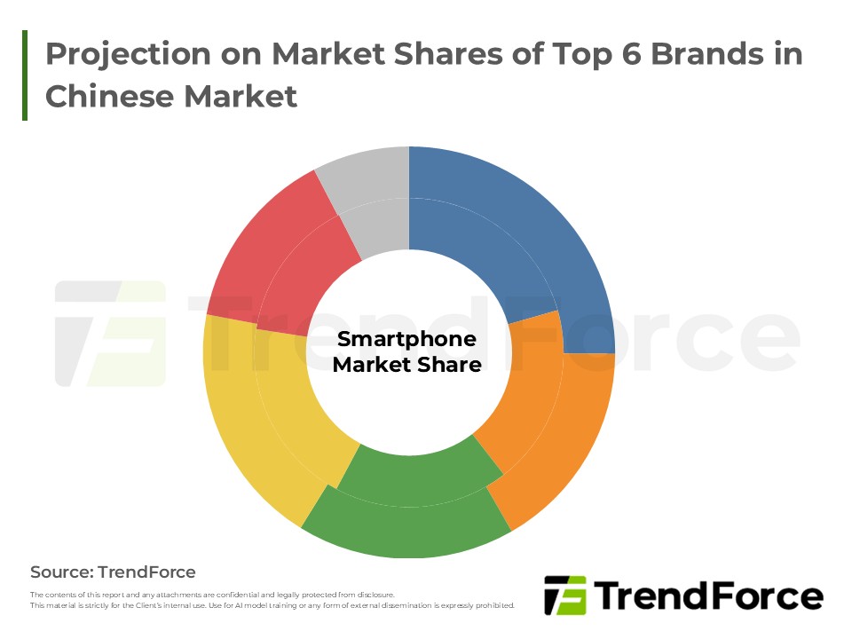 Projection on Market Shares of Top 6 Brands in Chinese Market for 2026