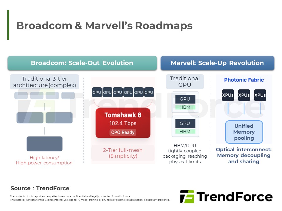 Broadcom & Marvell Roadmap