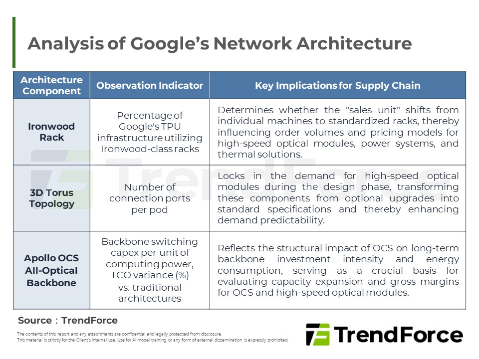 Analysis of Google’s Network Architecture