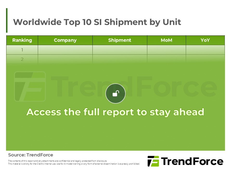 Worldwide Top 10 SI Shipment by Unit