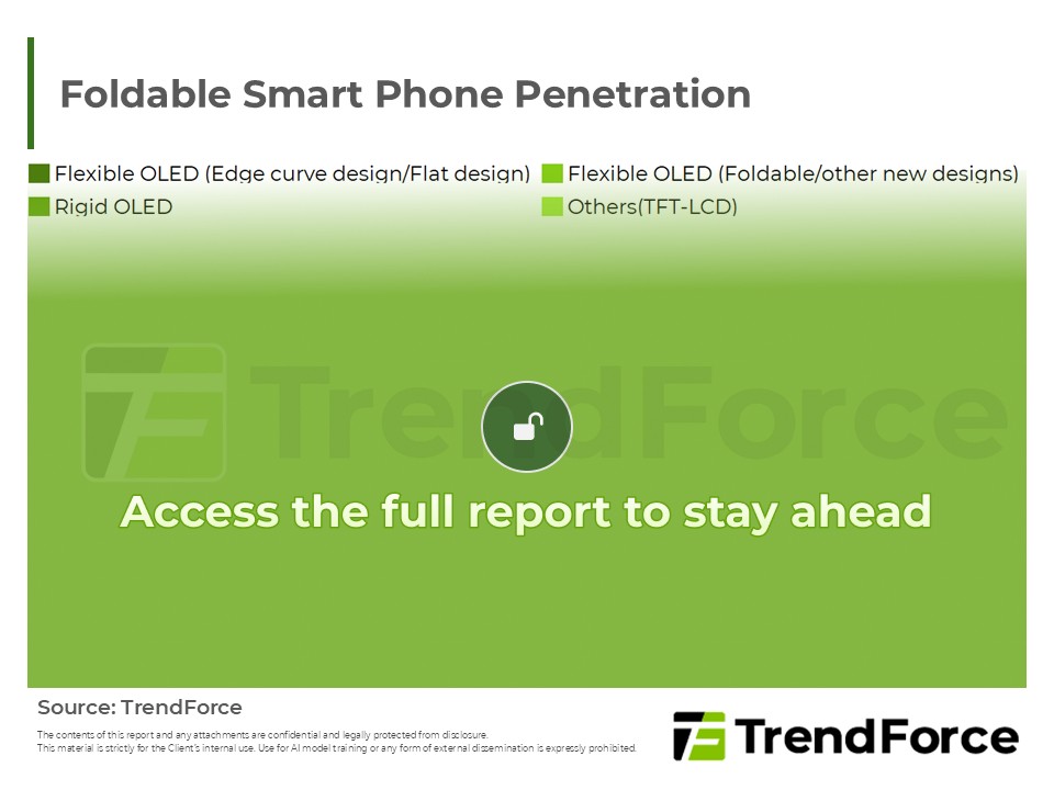 Foldable Smart Phone Penetration