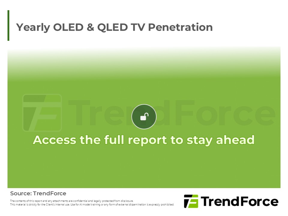Yearly OLED & QLED TV Penetration