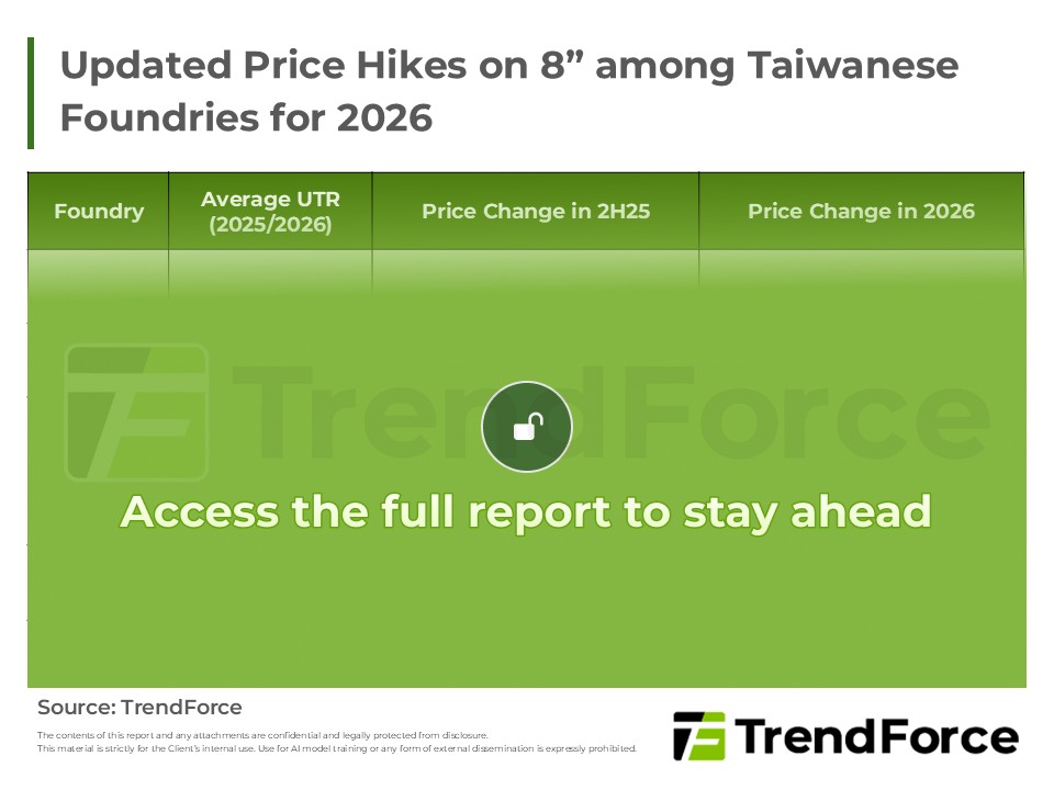 Updated Price Hikes on 8” among Taiwanese Foundries for 2026
