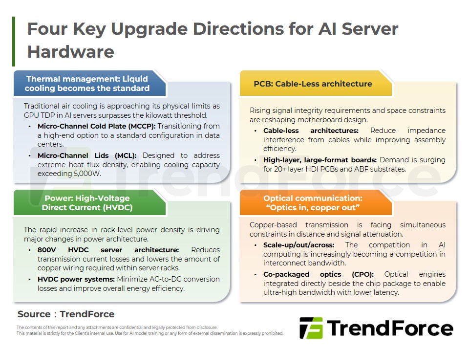 Four Key Upgrade Directions for AI Server Hardware