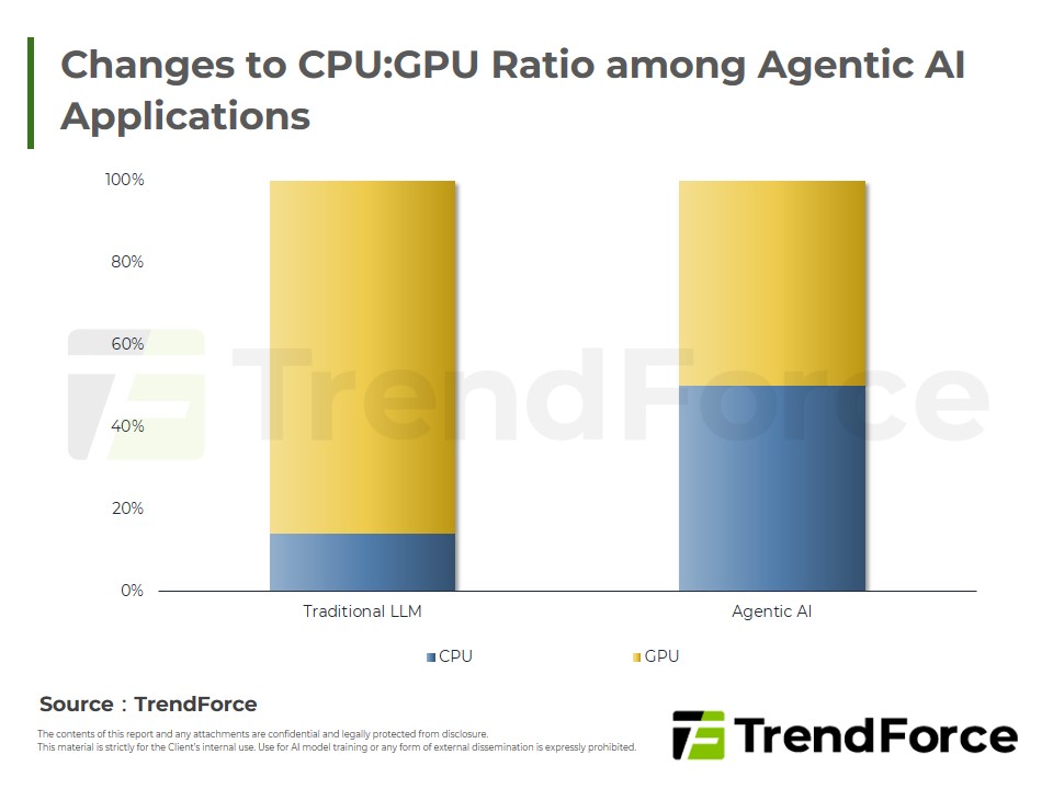 Changes to CPU:GPU Ratio among Agentic AI Applications