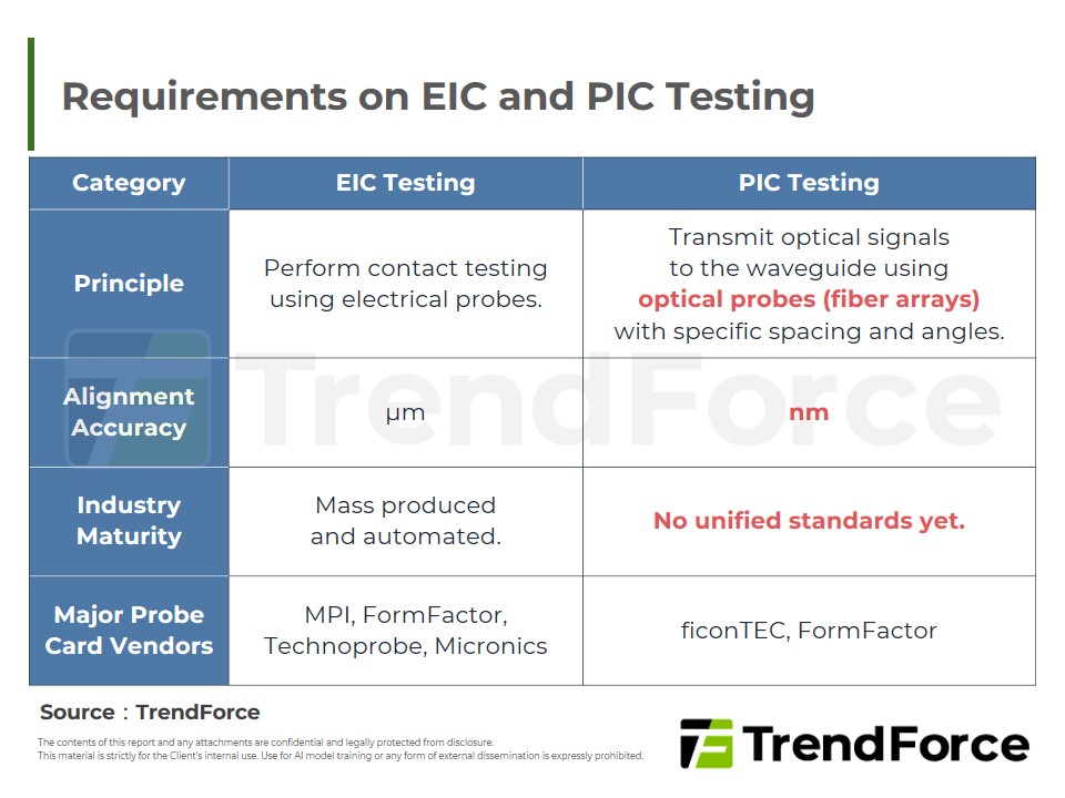 Requirements on EIC and PIC Testing