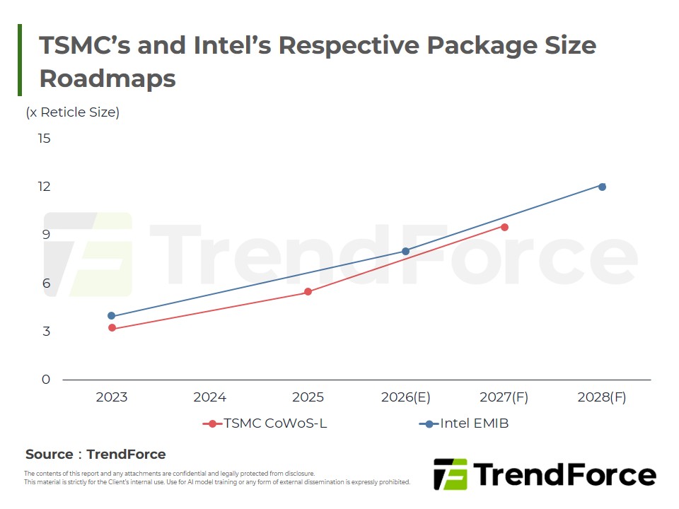 TSMC’s and Intel’s Respective Package Size Roadmaps