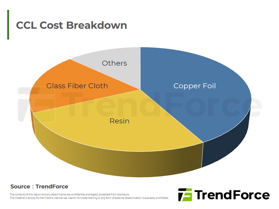 CCL Cost Breakdown