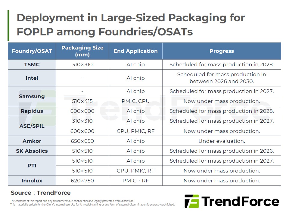 Deployment in Large-Sized Packaging for FOPLP among Foundries/OSATs