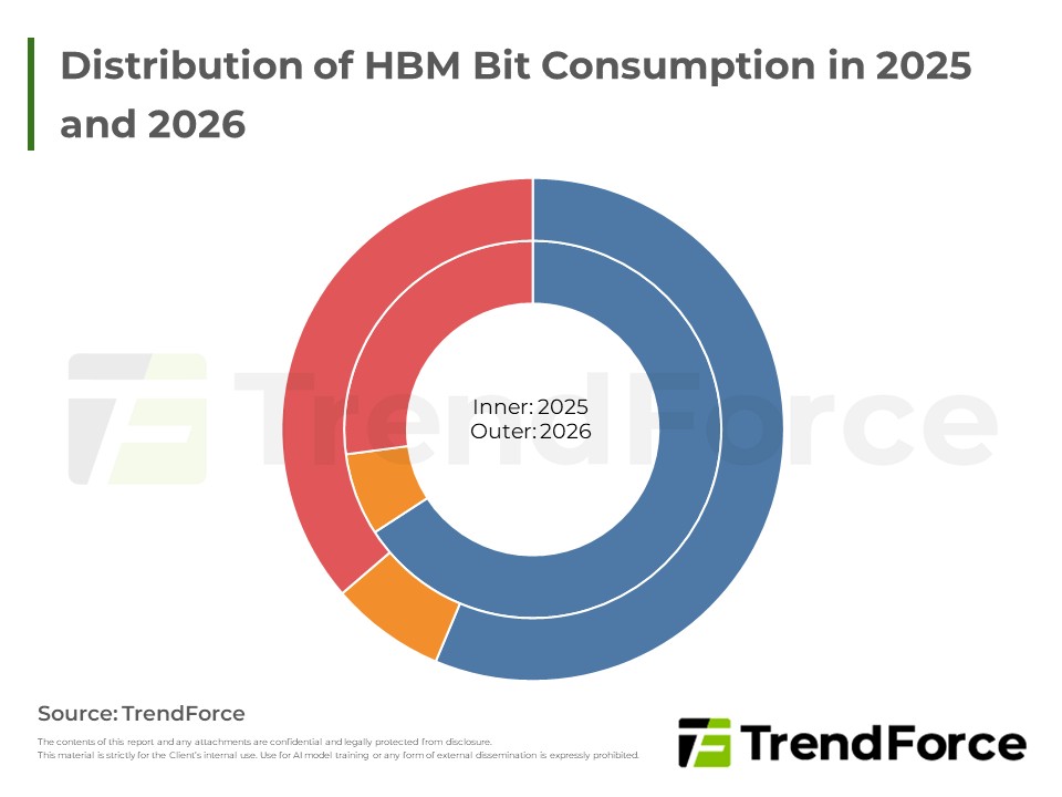 Distribution of HBM Bit Consumption in 2025 and 2026