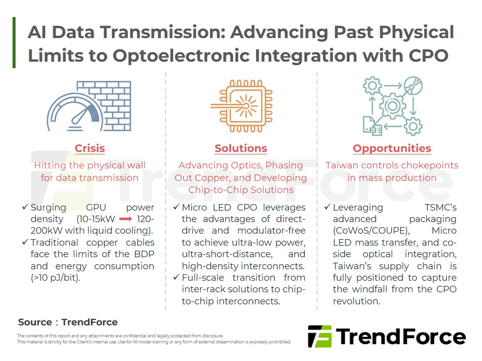 AI Data Transmission: Advancing Past Physical Limits to Optoelectronic Integration with CPO