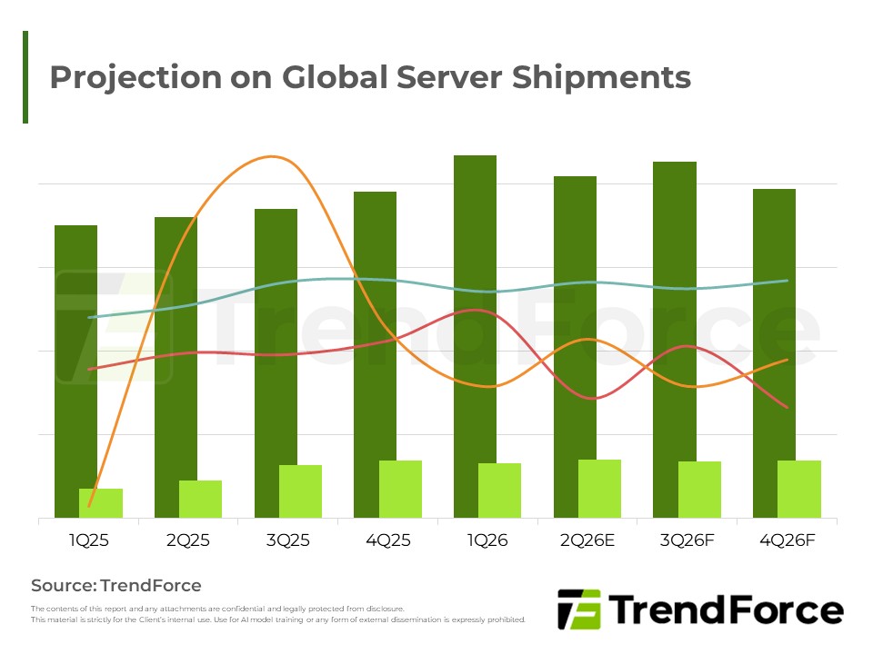 Projection on Global Server Shipments