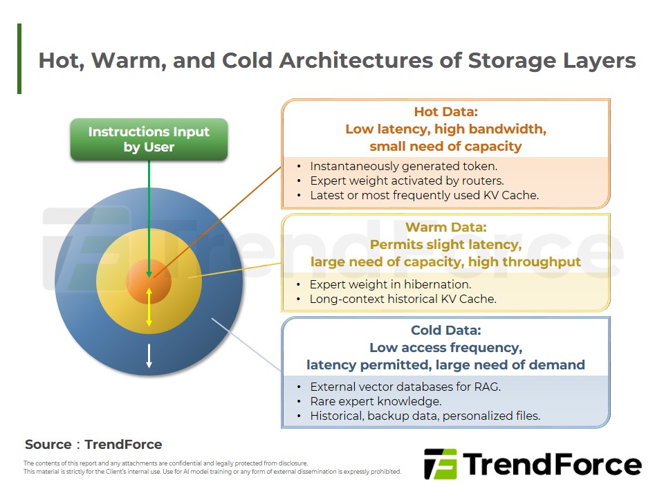 Hot, Warm, and Cold Architectures of Storage Layers