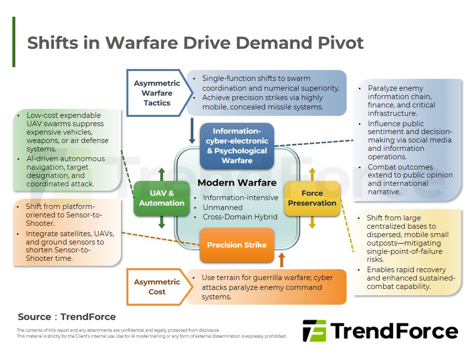 Shifts in Warfare Drive Demand Pivot