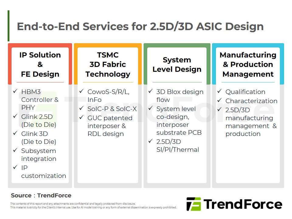 End-to-End Services for 2.5D/3D ASIC Design